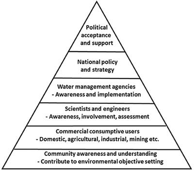 A Perspective on Training Methods Aimed at Building Local Capacity for the Assessment and Implementation of Environmental Flows in Rivers